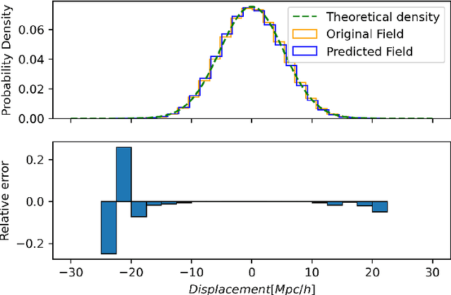 Figure 3 for Predicting the Initial Conditions of the Universe using Deep Learning