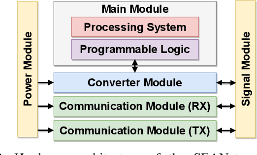 Figure 2 for Design and Evaluation of SEANet: a Software-defined Networking Platform for the Internet of Underwater Things