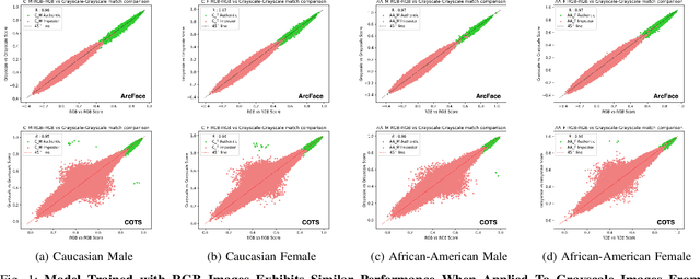 Figure 1 for Our Deep CNN Face Matchers Have Developed Achromatopsia