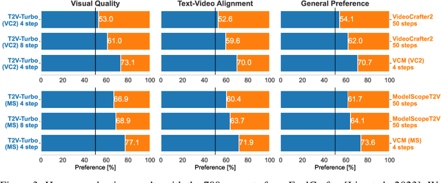 Figure 4 for T2V-Turbo: Breaking the Quality Bottleneck of Video Consistency Model with Mixed Reward Feedback