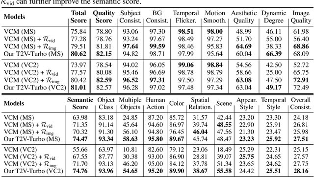 Figure 3 for T2V-Turbo: Breaking the Quality Bottleneck of Video Consistency Model with Mixed Reward Feedback