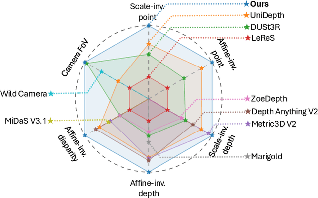 Figure 2 for MoGe: Unlocking Accurate Monocular Geometry Estimation for Open-Domain Images with Optimal Training Supervision