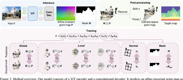 Figure 4 for MoGe: Unlocking Accurate Monocular Geometry Estimation for Open-Domain Images with Optimal Training Supervision