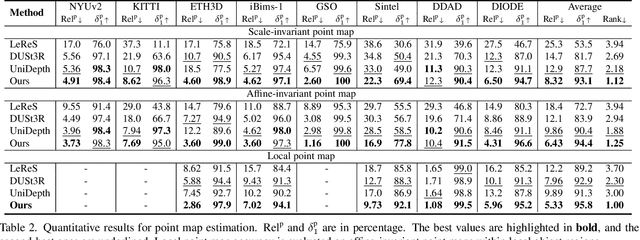 Figure 3 for MoGe: Unlocking Accurate Monocular Geometry Estimation for Open-Domain Images with Optimal Training Supervision