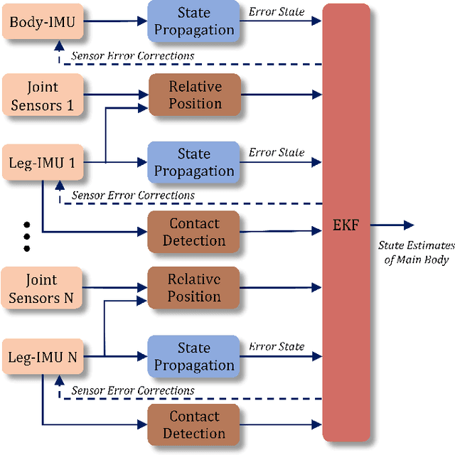 Figure 2 for DogLegs: Robust Proprioceptive State Estimation for Legged Robots Using Multiple Leg-Mounted IMUs