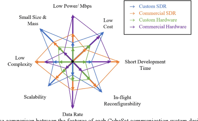 Figure 3 for A Critical Review of Baseband Architectures for CubeSats Communication Systems
