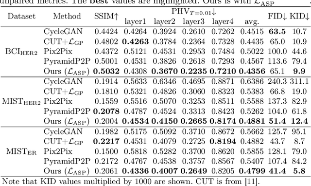 Figure 2 for Adaptive Supervised PatchNCE Loss for Learning H&E-to-IHC Stain Translation with Inconsistent Groundtruth Image Pairs
