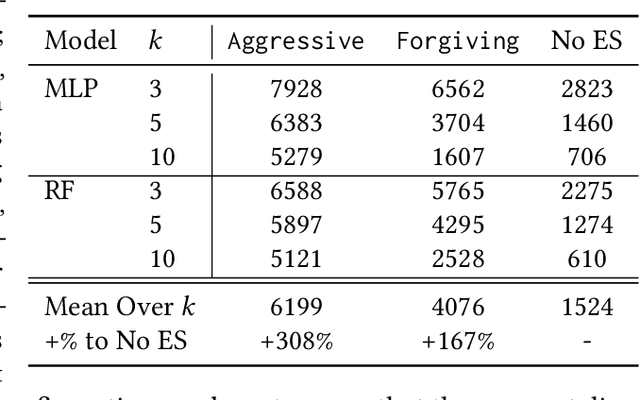 Figure 3 for Don't Waste Your Time: Early Stopping Cross-Validation