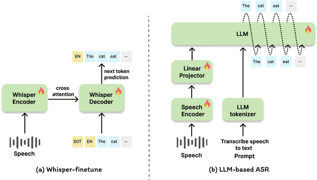 Figure 1 for A Comparative Study of LLM-based ASR and Whisper in Low Resource and Code Switching Scenario