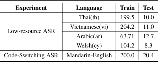 Figure 3 for A Comparative Study of LLM-based ASR and Whisper in Low Resource and Code Switching Scenario