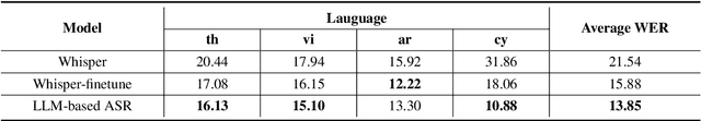 Figure 2 for A Comparative Study of LLM-based ASR and Whisper in Low Resource and Code Switching Scenario