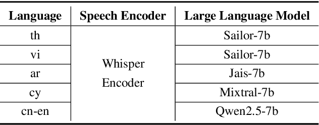 Figure 4 for A Comparative Study of LLM-based ASR and Whisper in Low Resource and Code Switching Scenario