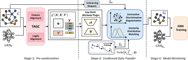 Figure 1 for TCGU: Data-centric Graph Unlearning based on Transferable Condensation