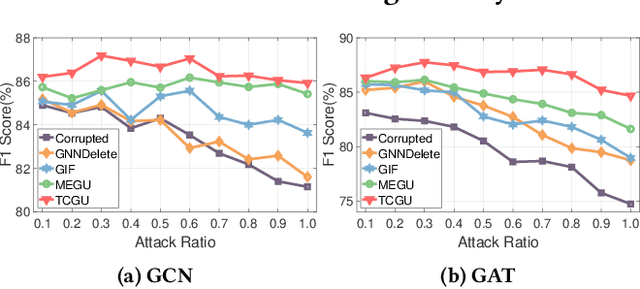 Figure 4 for TCGU: Data-centric Graph Unlearning based on Transferable Condensation