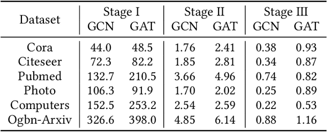 Figure 3 for TCGU: Data-centric Graph Unlearning based on Transferable Condensation