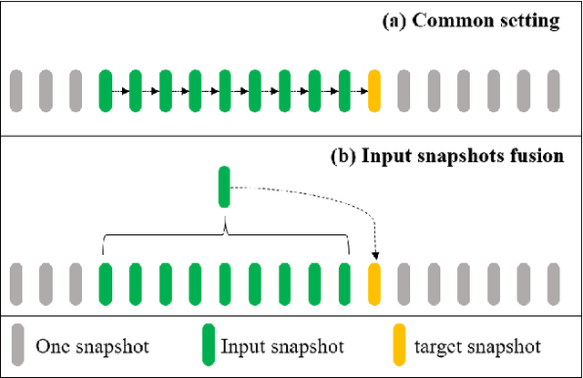 Figure 1 for Input Snapshots Fusion for Scalable Discrete Dynamic Graph Nerual Networks