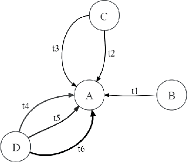 Figure 3 for Input Snapshots Fusion for Scalable Discrete Dynamic Graph Nerual Networks