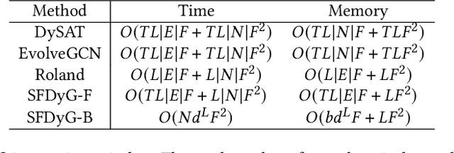 Figure 2 for Input Snapshots Fusion for Scalable Discrete Dynamic Graph Nerual Networks