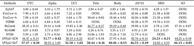 Figure 4 for Input Snapshots Fusion for Scalable Discrete Dynamic Graph Nerual Networks