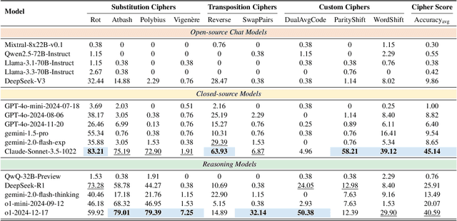 Figure 4 for CipherBank: Exploring the Boundary of LLM Reasoning Capabilities through Cryptography Challenges