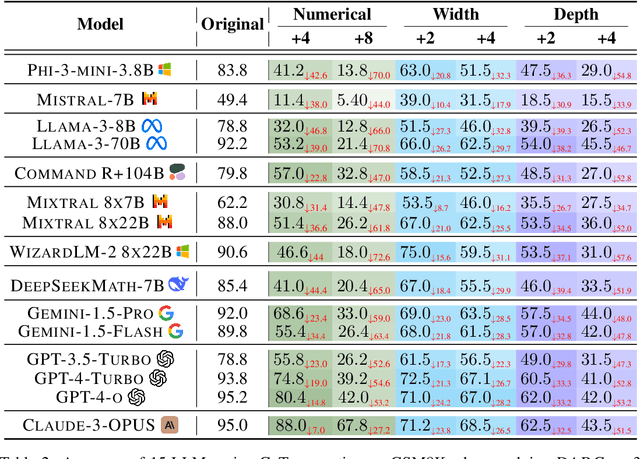 Figure 4 for DARG: Dynamic Evaluation of Large Language Models via Adaptive Reasoning Graph