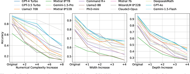 Figure 3 for DARG: Dynamic Evaluation of Large Language Models via Adaptive Reasoning Graph