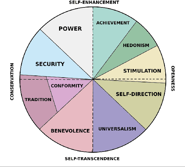 Figure 2 for Towards Estimating Personal Values in Song Lyrics