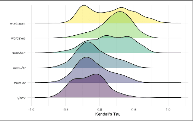 Figure 4 for Towards Estimating Personal Values in Song Lyrics