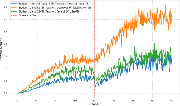 Figure 4 for AKD : Adversarial Knowledge Distillation For Large Language Models Alignment on Coding tasks