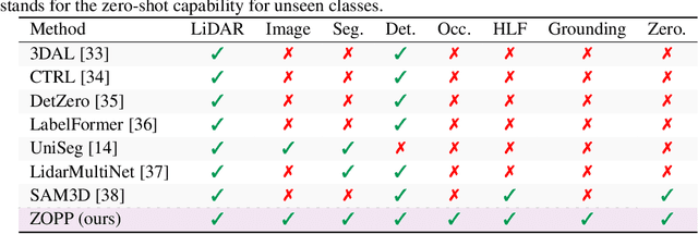 Figure 1 for ZOPP: A Framework of Zero-shot Offboard Panoptic Perception for Autonomous Driving