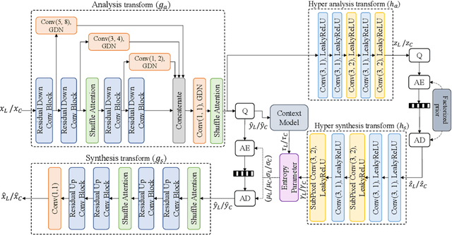 Figure 1 for SLIC: A Learned Image Codec Using Structure and Color