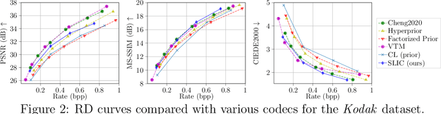 Figure 2 for SLIC: A Learned Image Codec Using Structure and Color