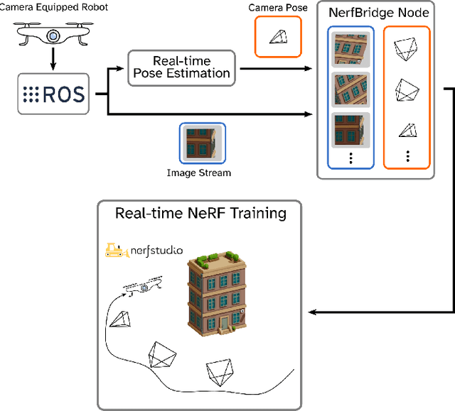 Figure 1 for NerfBridge: Bringing Real-time, Online Neural Radiance Field Training to Robotics