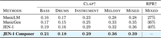 Figure 2 for JEN-1 Composer: A Unified Framework for High-Fidelity Multi-Track Music Generation