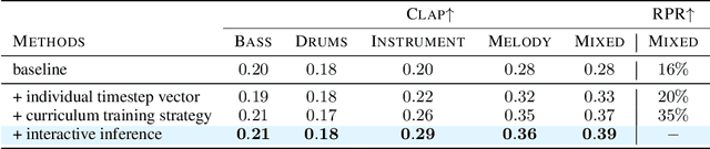 Figure 4 for JEN-1 Composer: A Unified Framework for High-Fidelity Multi-Track Music Generation