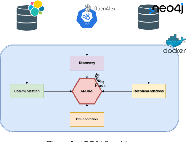 Figure 2 for ARDIAS: AI-Enhanced Research Management, Discovery, and Advisory System