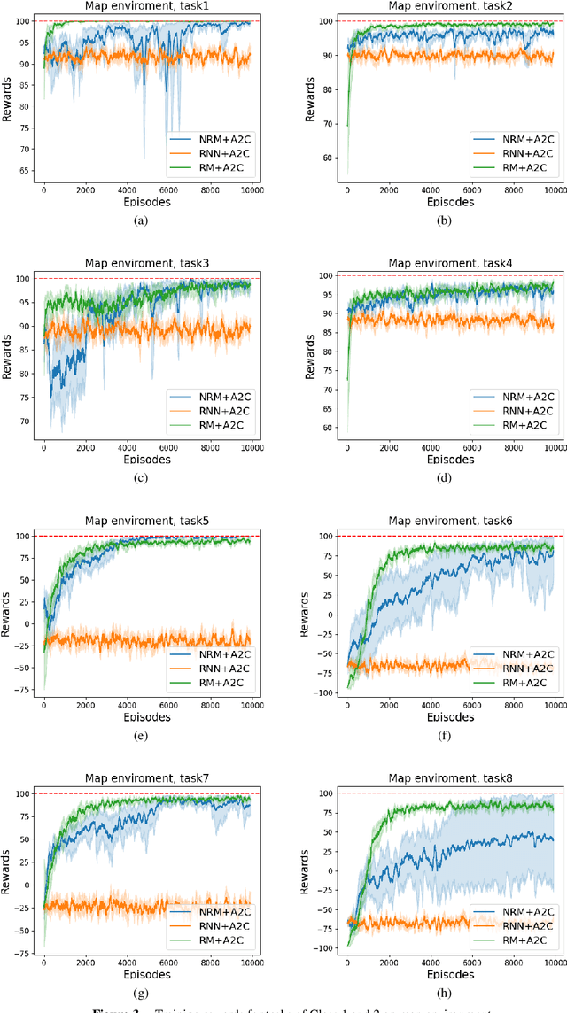 Figure 4 for Neural Reward Machines