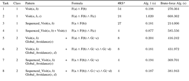 Figure 3 for Neural Reward Machines