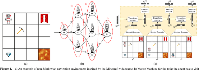 Figure 1 for Neural Reward Machines