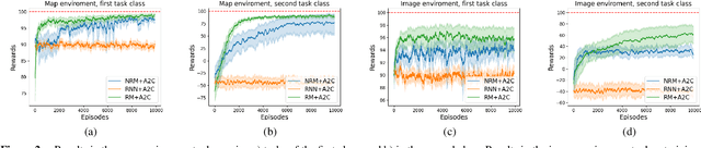 Figure 2 for Neural Reward Machines