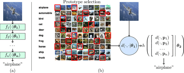 Figure 1 for Towards interpretable-by-design deep learning algorithms