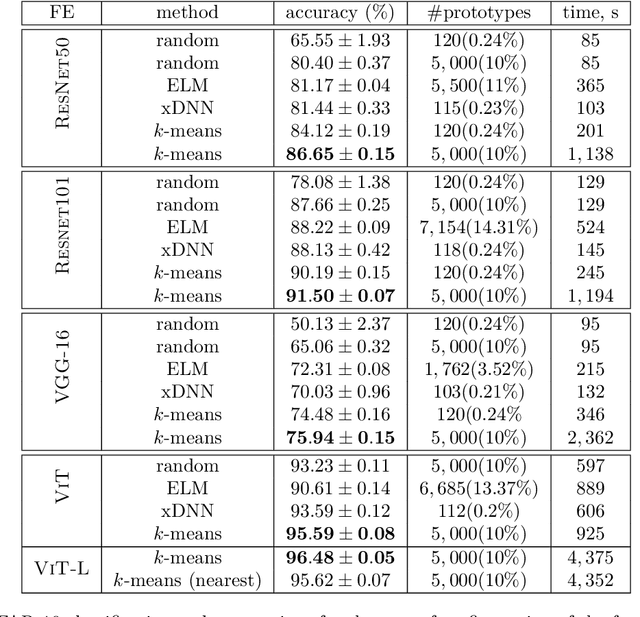 Figure 4 for Towards interpretable-by-design deep learning algorithms