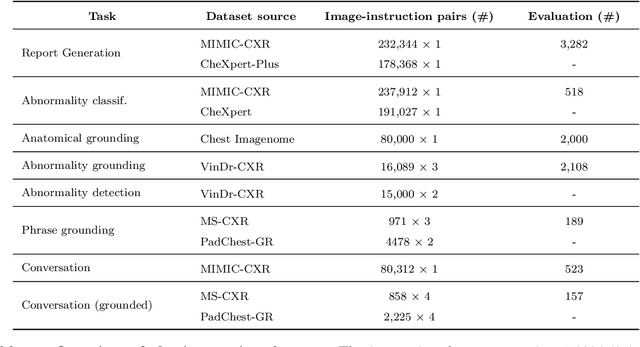 Figure 2 for RadVLM: A Multitask Conversational Vision-Language Model for Radiology