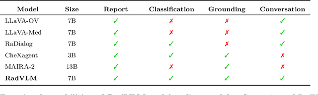 Figure 4 for RadVLM: A Multitask Conversational Vision-Language Model for Radiology