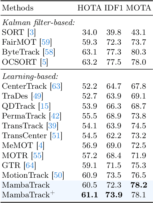 Figure 2 for Exploring Learning-based Motion Models in Multi-Object Tracking