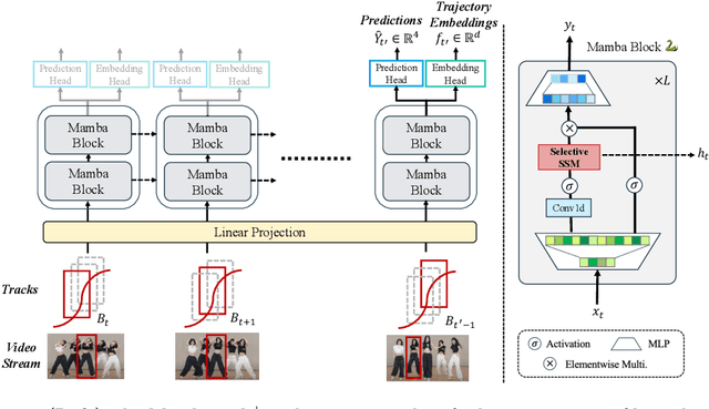 Figure 3 for Exploring Learning-based Motion Models in Multi-Object Tracking