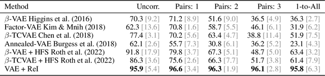 Figure 2 for Representation Disentaglement via Regularization by Identification