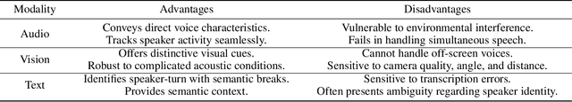 Figure 1 for Integrating Audio, Visual, and Semantic Information for Enhanced Multimodal Speaker Diarization