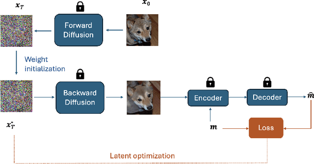 Figure 3 for Neural Cover Selection for Image Steganography