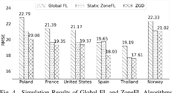 Figure 4 for Zone-based Federated Learning for Mobile Sensing Data